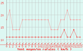 Courbe de la force du vent pour Beitem (Be)