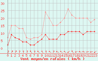 Courbe de la force du vent pour Dax (40)