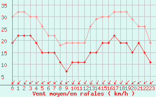 Courbe de la force du vent pour Cap Ferret (33)