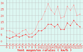 Courbe de la force du vent pour Brianon (05)
