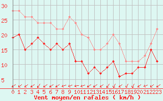 Courbe de la force du vent pour Cap Ferret (33)