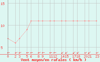 Courbe de la force du vent pour Niinisalo