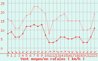 Courbe de la force du vent pour Saint-Michel-Mont-Mercure (85)