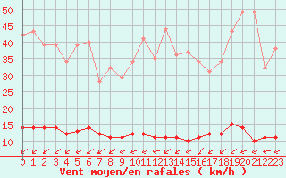 Courbe de la force du vent pour Marquise (62)