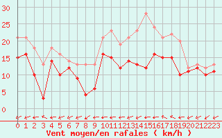 Courbe de la force du vent pour Pontoise - Cormeilles (95)