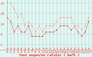 Courbe de la force du vent pour Brignogan (29)