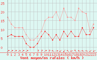 Courbe de la force du vent pour Mont-de-Marsan (40)