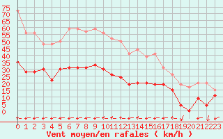 Courbe de la force du vent pour Le Luc - Cannet des Maures (83)