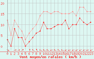 Courbe de la force du vent pour Mont-de-Marsan (40)