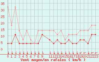 Courbe de la force du vent pour Koksijde (Be)