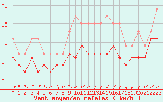 Courbe de la force du vent pour Metz-Nancy-Lorraine (57)