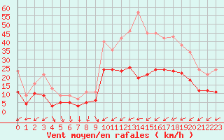 Courbe de la force du vent pour Nancy - Ochey (54)