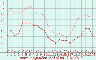 Courbe de la force du vent pour Pointe du Roc - Granville (50)