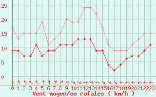 Courbe de la force du vent pour Avord (18)
