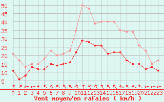 Courbe de la force du vent pour Reims-Prunay (51)