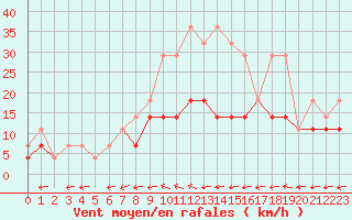 Courbe de la force du vent pour Florennes (Be)