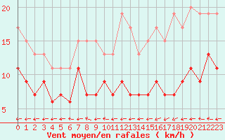 Courbe de la force du vent pour Troyes (10)