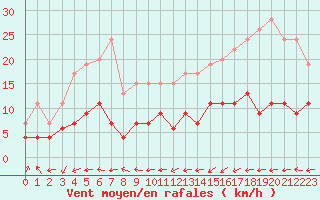 Courbe de la force du vent pour Belfort-Dorans (90)
