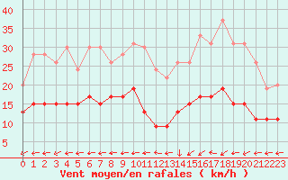 Courbe de la force du vent pour Biscarrosse (40)