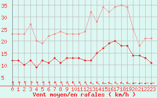 Courbe de la force du vent pour Angers-Marc (49)