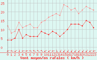 Courbe de la force du vent pour Essen