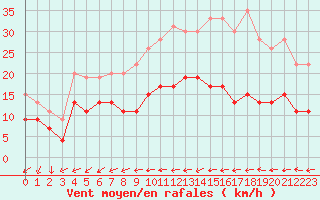Courbe de la force du vent pour Nancy - Ochey (54)
