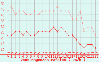 Courbe de la force du vent pour Bruxelles (Be)