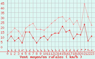 Courbe de la force du vent pour Lons-le-Saunier (39)