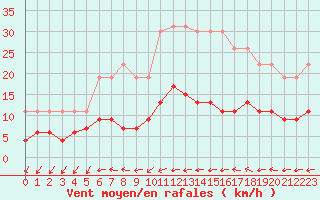 Courbe de la force du vent pour La Rochelle - Le Bout Blanc (17)
