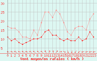 Courbe de la force du vent pour Le Havre - Octeville (76)