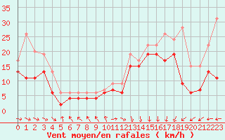 Courbe de la force du vent pour Biscarrosse (40)