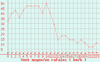 Courbe de la force du vent pour le bateau DBBT