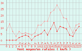 Courbe de la force du vent pour Pontoise - Cormeilles (95)
