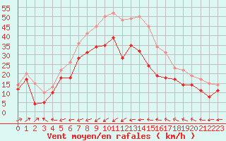 Courbe de la force du vent pour Porquerolles (83)