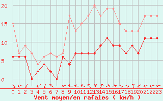 Courbe de la force du vent pour Le Havre - Octeville (76)