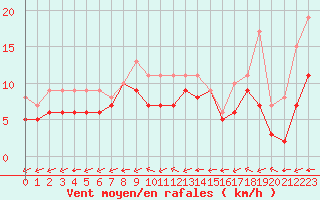 Courbe de la force du vent pour Souprosse (40)