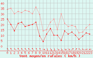 Courbe de la force du vent pour Istres (13)