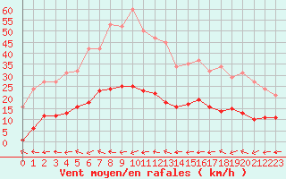 Courbe de la force du vent pour Trgueux (22)