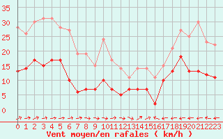 Courbe de la force du vent pour Carcassonne (11)