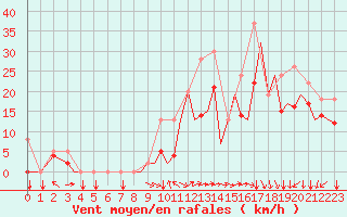 Courbe de la force du vent pour Pamplona (Esp)