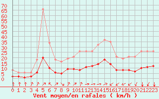 Courbe de la force du vent pour Landser (68)