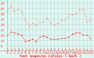 Courbe de la force du vent pour Saint-Jean-de-Vedas (34)
