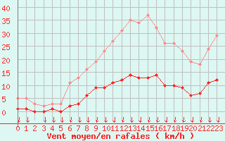 Courbe de la force du vent pour Saint-Germain-le-Guillaume (53)