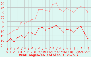 Courbe de la force du vent pour Montlimar (26)