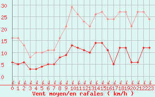 Courbe de la force du vent pour Saint-Nazaire-d