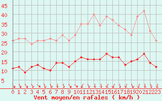 Courbe de la force du vent pour Mouilleron-le-Captif (85)