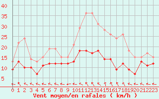 Courbe de la force du vent pour Aurillac (15)