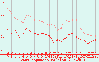 Courbe de la force du vent pour Saint-Quentin (02)