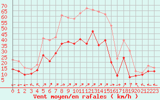 Courbe de la force du vent pour Chteauroux (36)