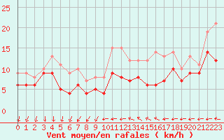Courbe de la force du vent pour Laval (53)